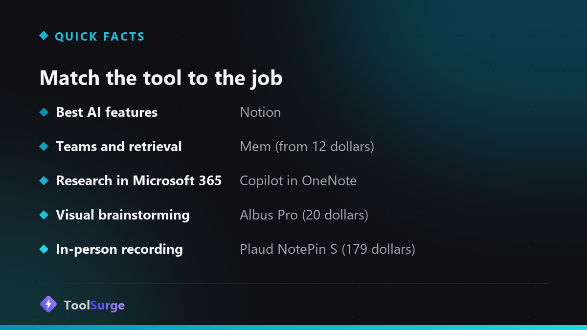 Match the tool to the job: Notion for AI features, Mem for teams, Copilot for research, Albus for brainstorming, Plaud for in-person recording