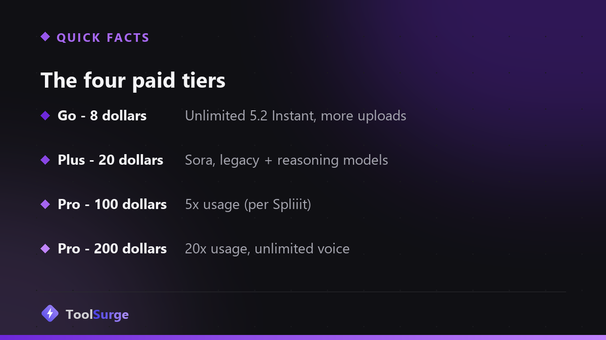 The four paid ChatGPT tiers: Go $8, Plus $20, Pro $100 (5x), Pro $200 (20x)